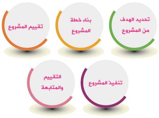 مراحل إنشاء المشاريع الريادية مراحل إنشاء المشاريع الريادية